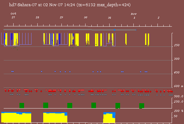 Satellite tracking data of Sahara - 2nd November 2007
